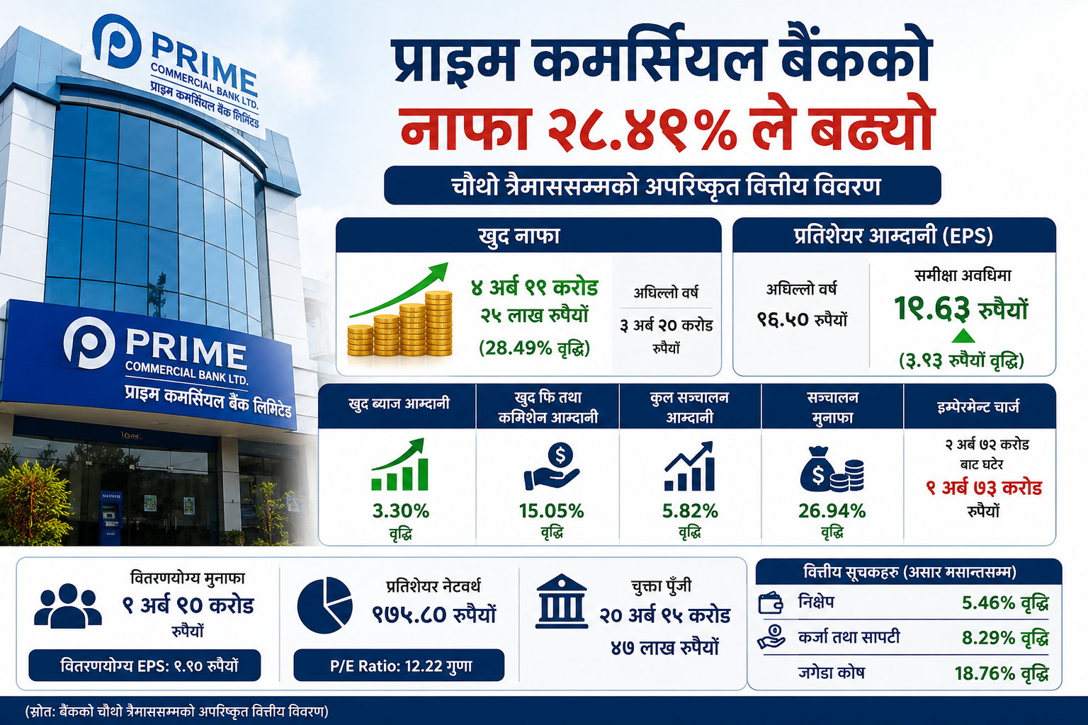 प्राइम कमर्सियल बैंकको नाफा २८.४९ प्रतिशतले बढ्यो, इपिएस १९ रुपैयाँ ६३ पैसा